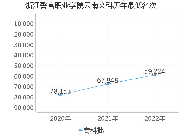 最低分名次