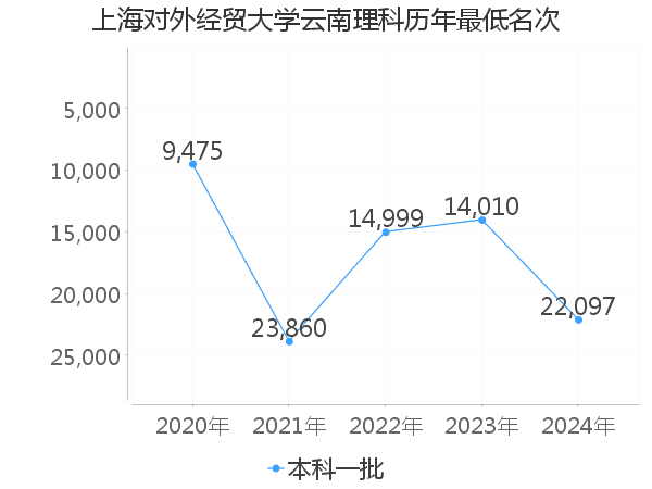 最低分名次