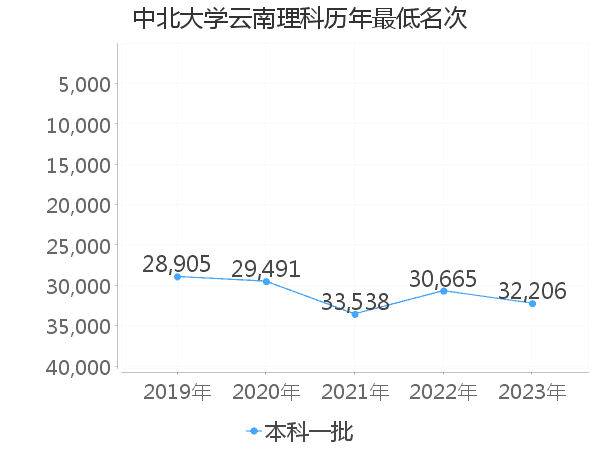 最低分名次