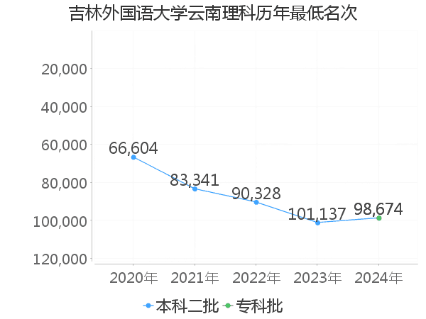 最低分名次