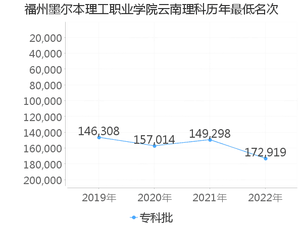 最低分名次