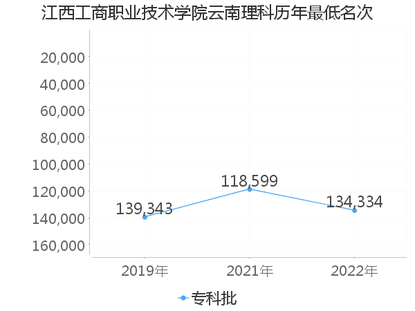 最低分名次