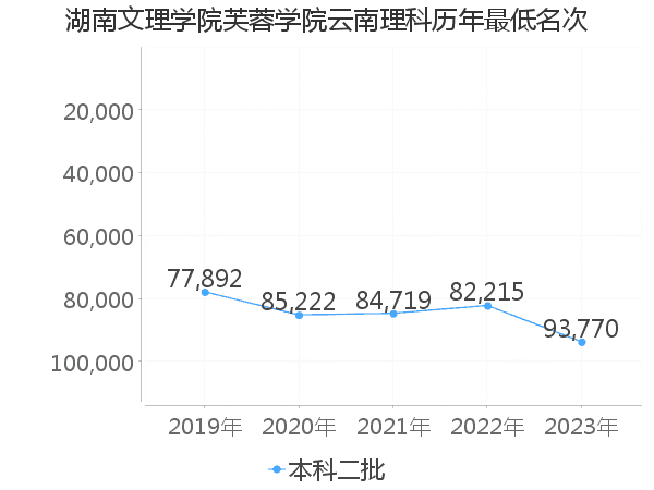 最低分名次