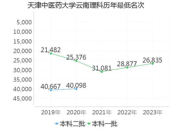 最低分名次