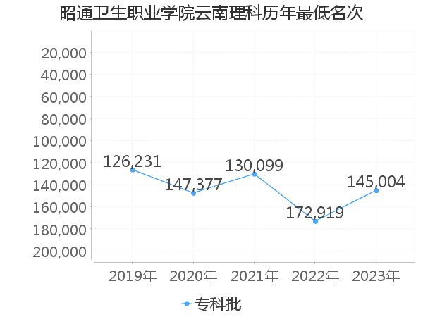 最低分名次