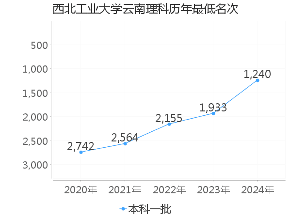 最低分名次