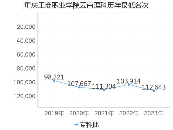 最低分名次