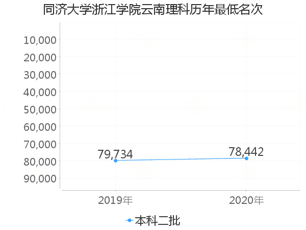 最低分名次