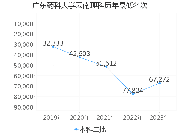 最低分名次