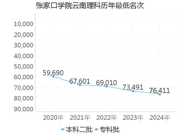 最低分名次