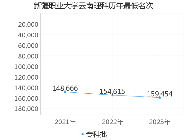 最低分名次