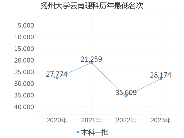 最低分名次