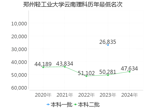 最低分名次