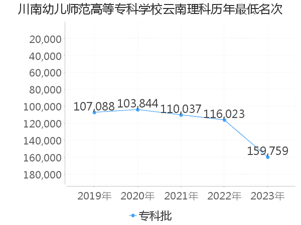 最低分名次