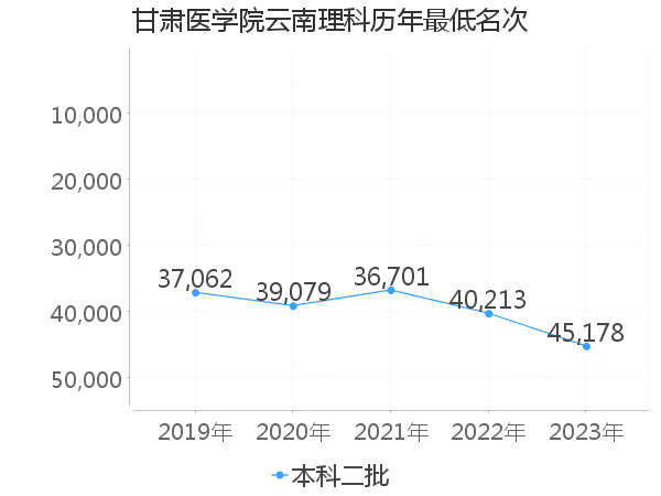 最低分名次