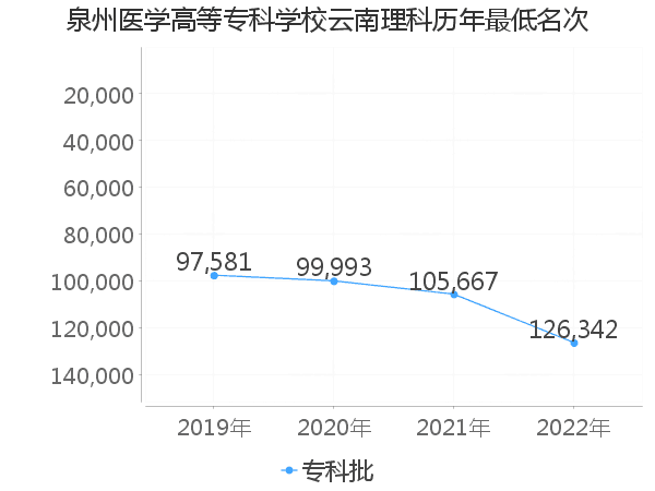 最低分名次