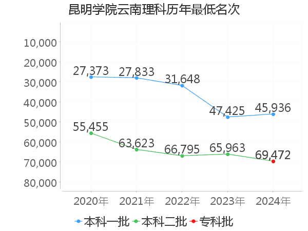 最低分名次