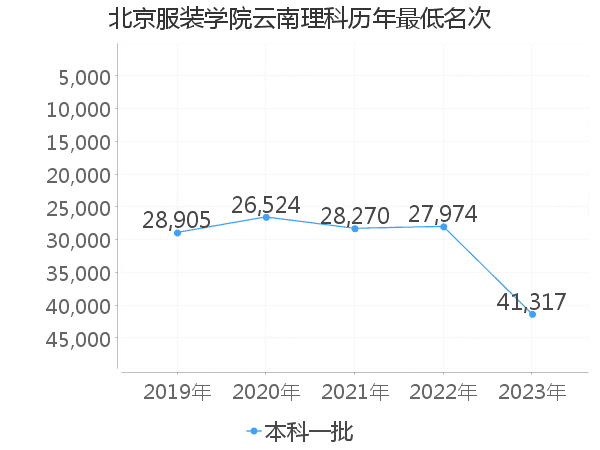 最低分名次