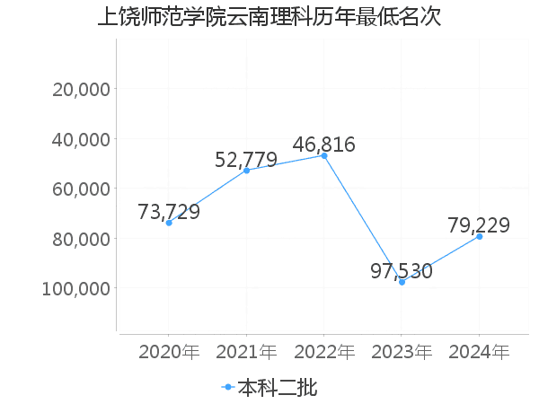 最低分名次