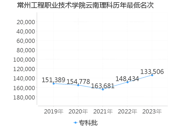 最低分名次