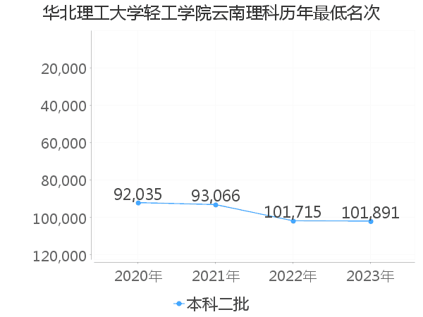 最低分名次