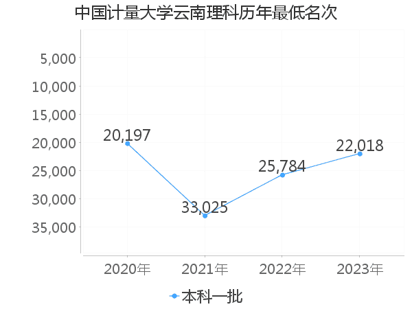 最低分名次