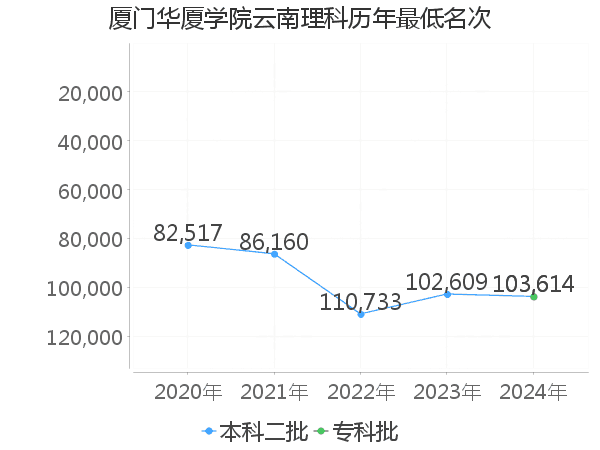 最低分名次