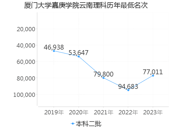 最低分名次