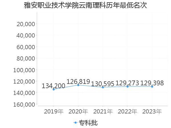 最低分名次