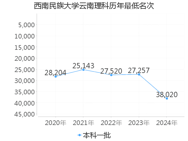 最低分名次