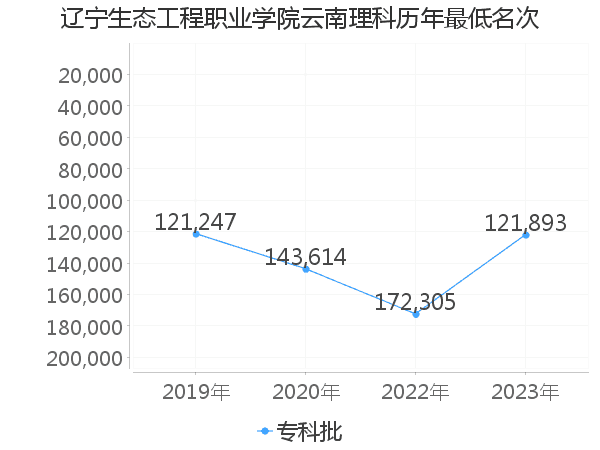 最低分名次