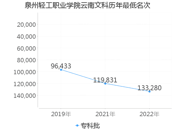 最低分名次