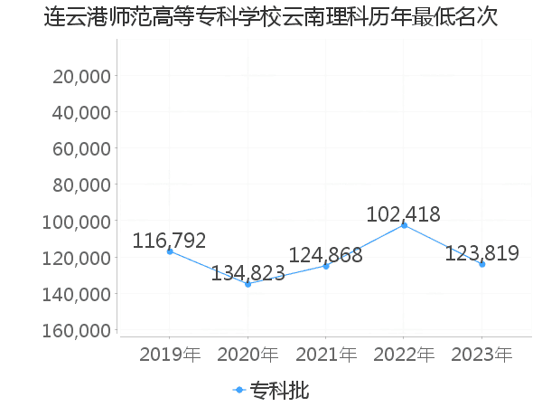 最低分名次