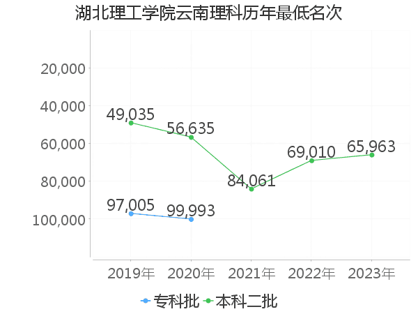 最低分名次