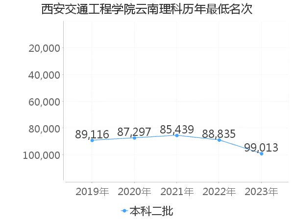 最低分名次