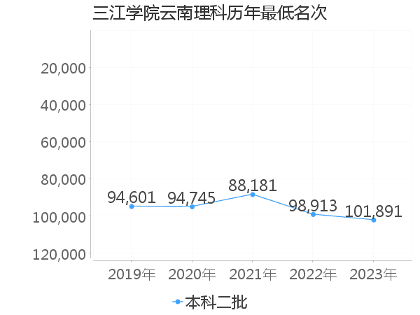 最低分名次