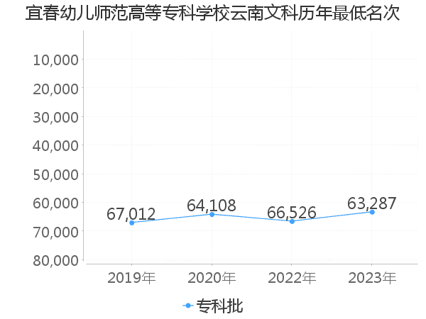 最低分名次