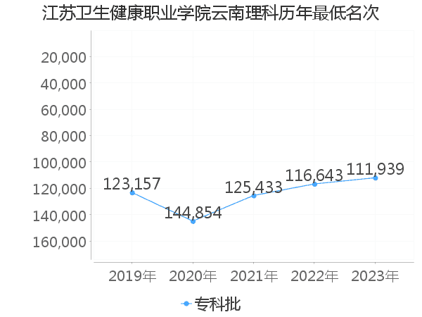 最低分名次