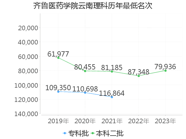 最低分名次