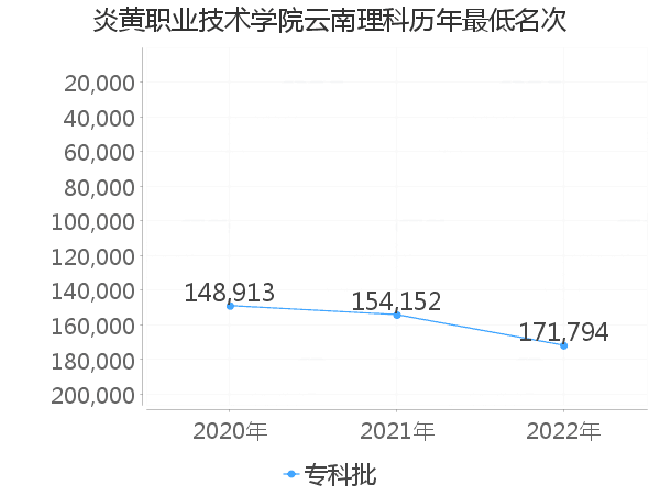 最低分名次