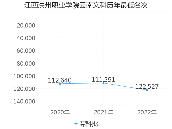 最低分名次