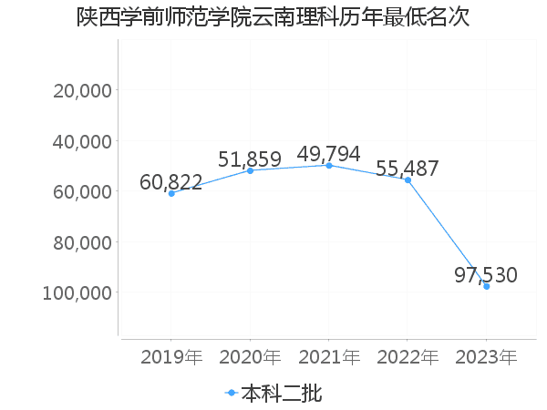 最低分名次