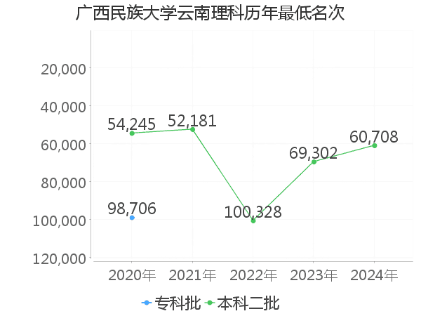 最低分名次