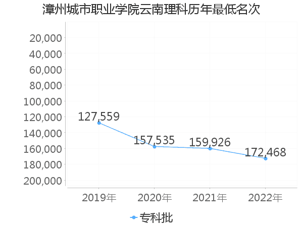 最低分名次