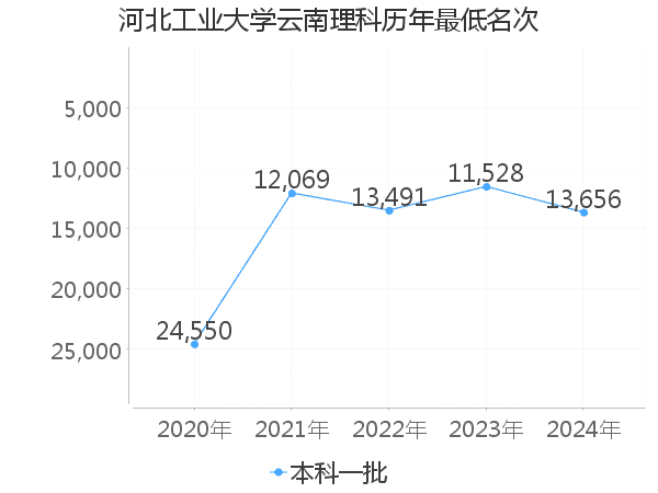 最低分名次