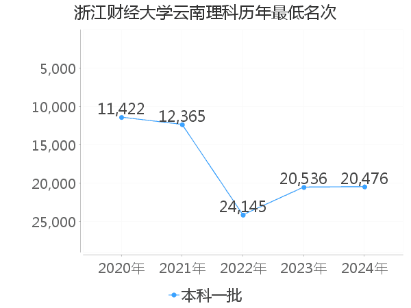 最低分名次