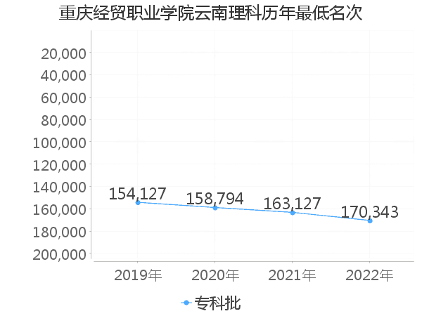 最低分名次