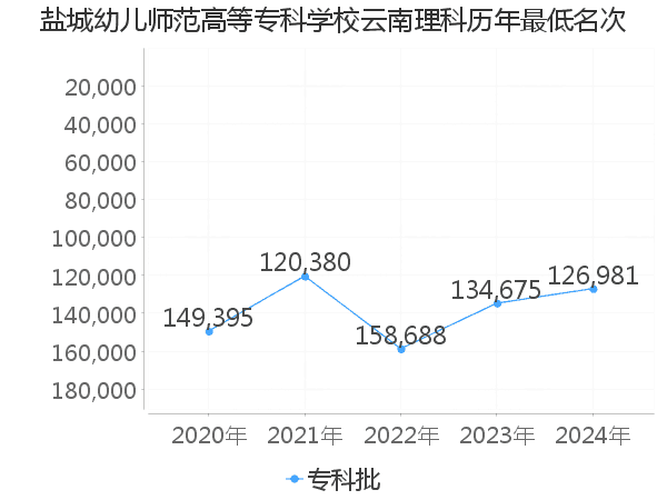 最低分名次