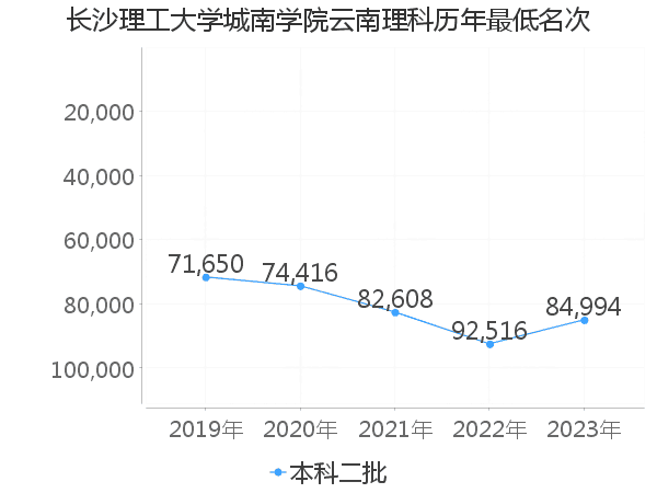 最低分名次