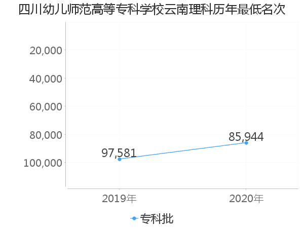 最低分名次